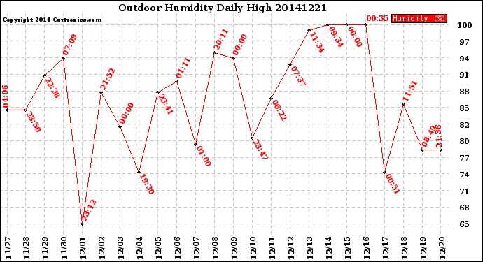 Milwaukee Weather Outdoor Humidity<br>Daily High