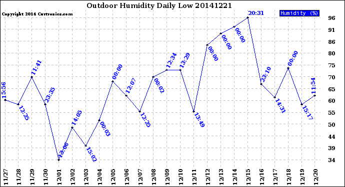 Milwaukee Weather Outdoor Humidity<br>Daily Low