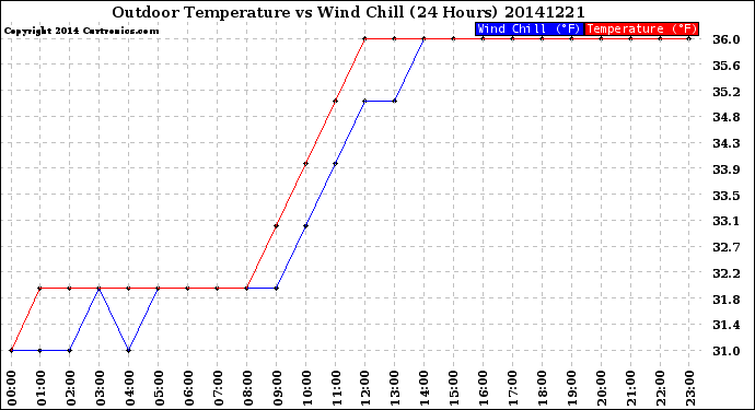 Milwaukee Weather Outdoor Temperature<br>vs Wind Chill<br>(24 Hours)