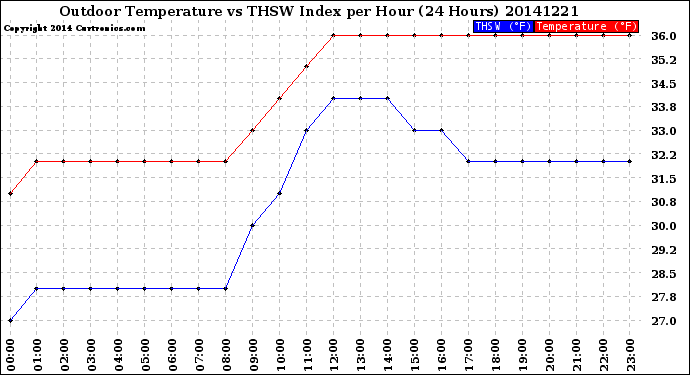 Milwaukee Weather Outdoor Temperature<br>vs THSW Index<br>per Hour<br>(24 Hours)