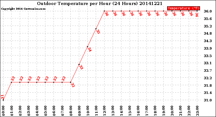 Milwaukee Weather Outdoor Temperature<br>per Hour<br>(24 Hours)