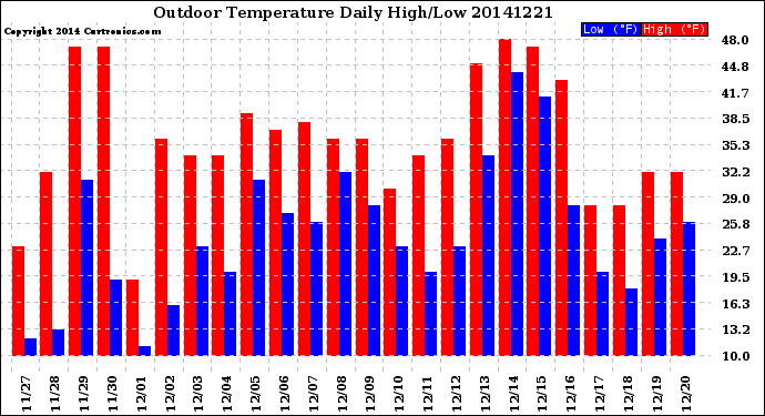 Milwaukee Weather Outdoor Temperature<br>Daily High/Low
