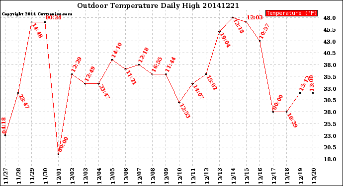 Milwaukee Weather Outdoor Temperature<br>Daily High
