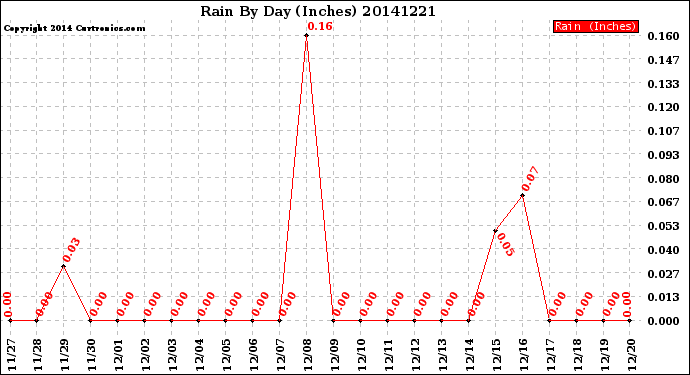Milwaukee Weather Rain<br>By Day<br>(Inches)