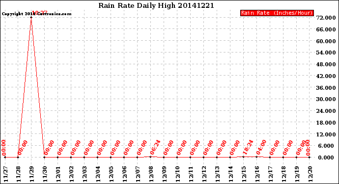Milwaukee Weather Rain Rate<br>Daily High