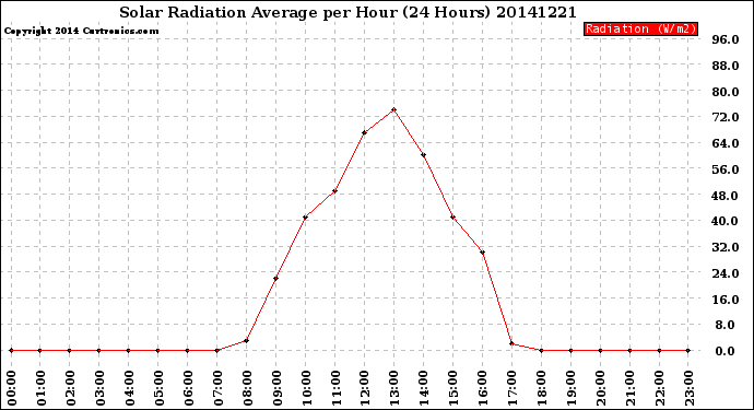 Milwaukee Weather Solar Radiation Average<br>per Hour<br>(24 Hours)