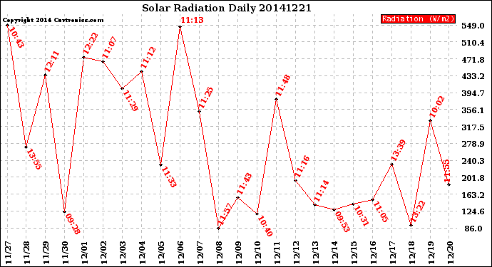 Milwaukee Weather Solar Radiation<br>Daily