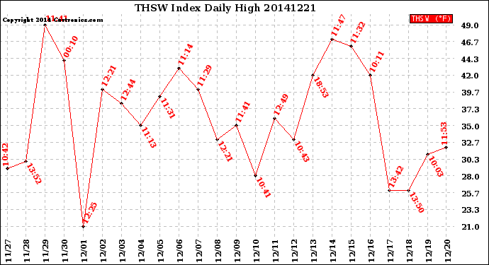 Milwaukee Weather THSW Index<br>Daily High