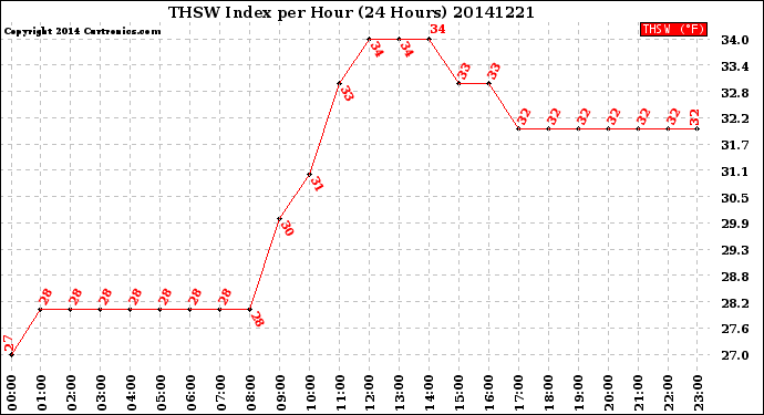 Milwaukee Weather THSW Index<br>per Hour<br>(24 Hours)
