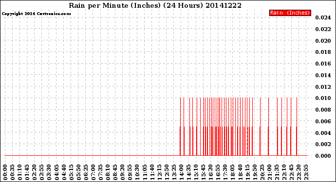 Milwaukee Weather Rain<br>per Minute<br>(Inches)<br>(24 Hours)