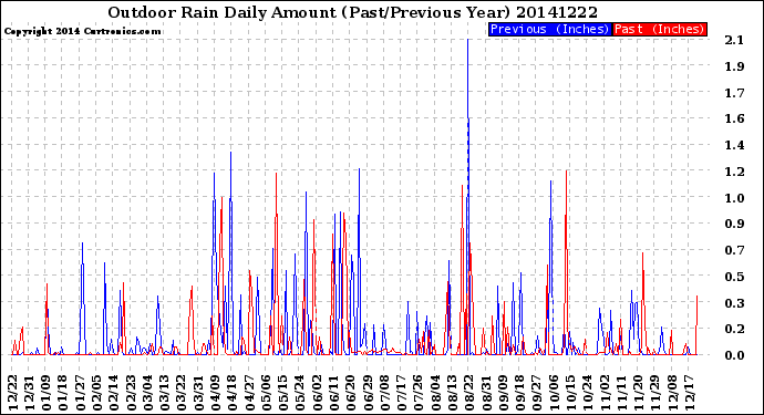 Milwaukee Weather Outdoor Rain<br>Daily Amount<br>(Past/Previous Year)