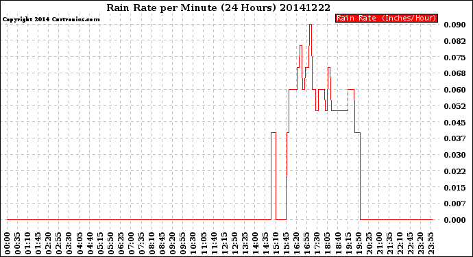 Milwaukee Weather Rain Rate<br>per Minute<br>(24 Hours)