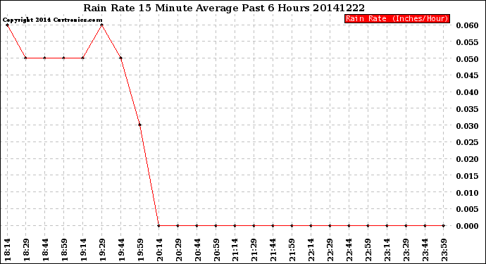 Milwaukee Weather Rain Rate<br>15 Minute Average<br>Past 6 Hours