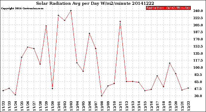Milwaukee Weather Solar Radiation<br>Avg per Day W/m2/minute
