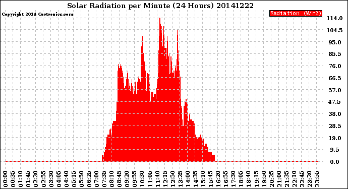 Milwaukee Weather Solar Radiation<br>per Minute<br>(24 Hours)