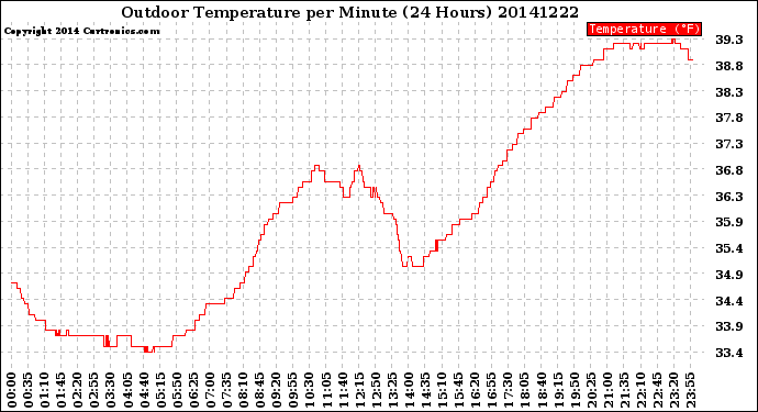 Milwaukee Weather Outdoor Temperature<br>per Minute<br>(24 Hours)