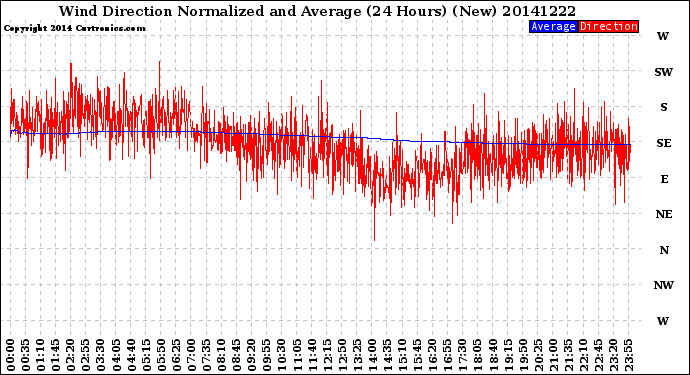 Milwaukee Weather Wind Direction<br>Normalized and Average<br>(24 Hours) (New)