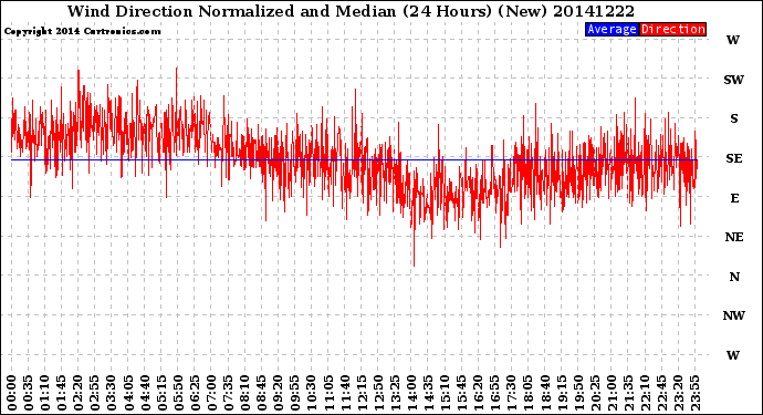 Milwaukee Weather Wind Direction<br>Normalized and Median<br>(24 Hours) (New)