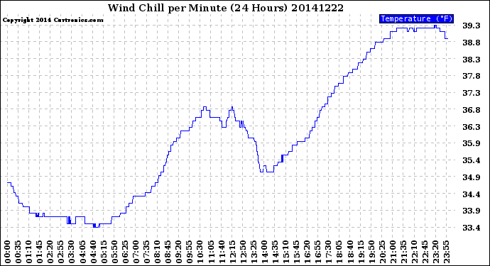Milwaukee Weather Wind Chill<br>per Minute<br>(24 Hours)