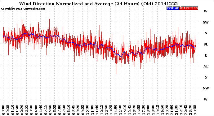 Milwaukee Weather Wind Direction<br>Normalized and Average<br>(24 Hours) (Old)