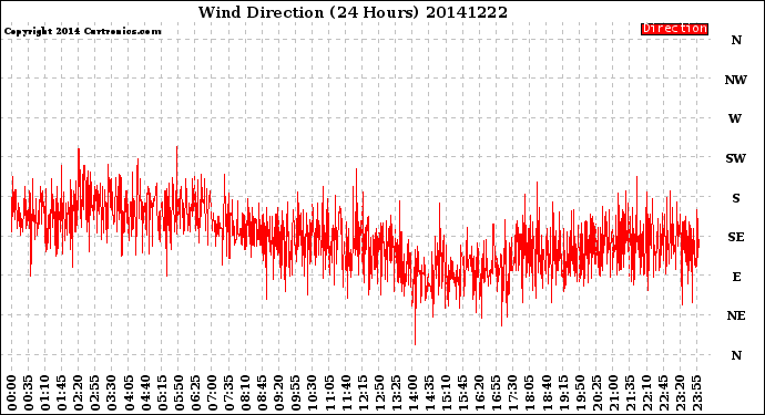 Milwaukee Weather Wind Direction<br>(24 Hours)