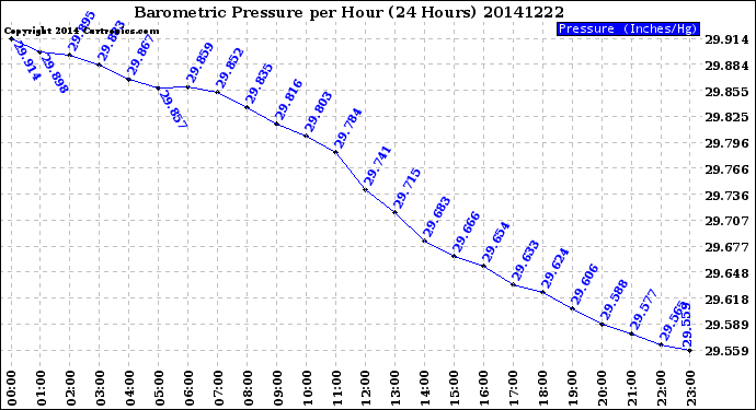 Milwaukee Weather Barometric Pressure<br>per Hour<br>(24 Hours)