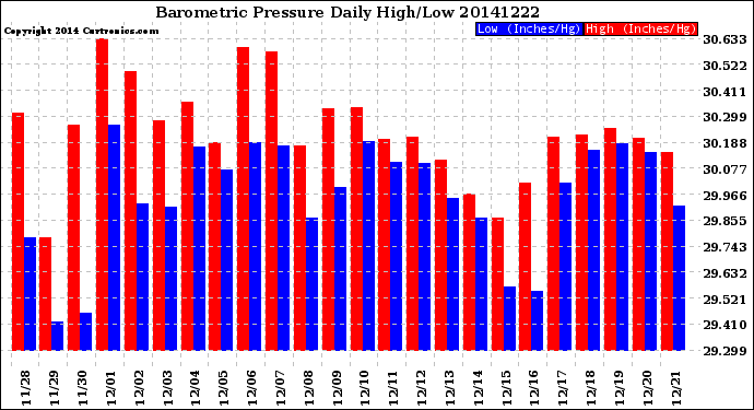 Milwaukee Weather Barometric Pressure<br>Daily High/Low