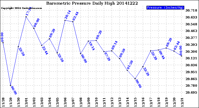 Milwaukee Weather Barometric Pressure<br>Daily High