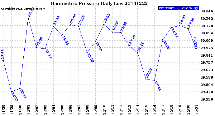 Milwaukee Weather Barometric Pressure<br>Daily Low
