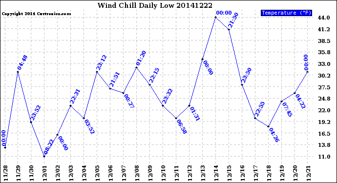 Milwaukee Weather Wind Chill<br>Daily Low