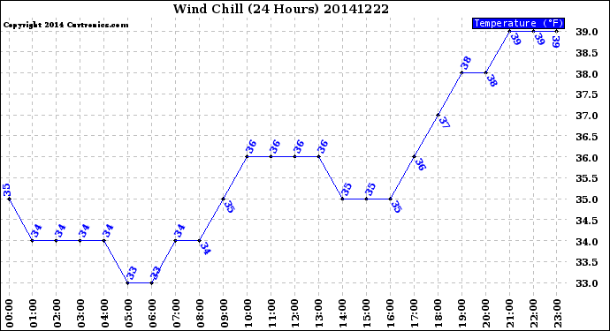 Milwaukee Weather Wind Chill<br>(24 Hours)