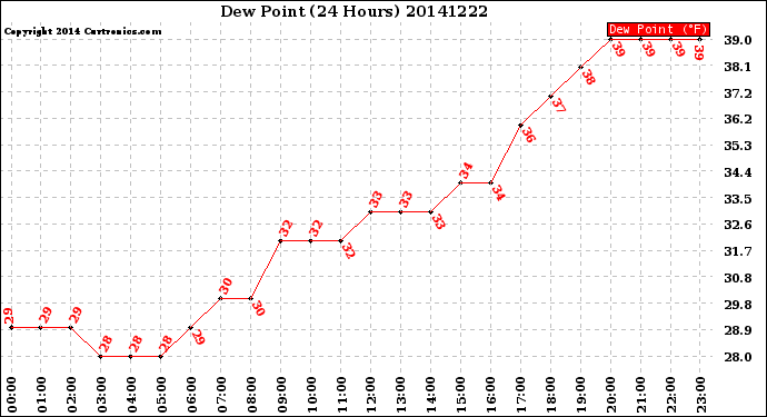 Milwaukee Weather Dew Point<br>(24 Hours)