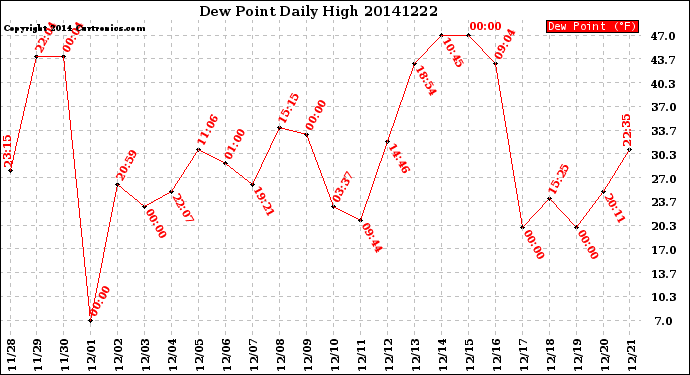 Milwaukee Weather Dew Point<br>Daily High