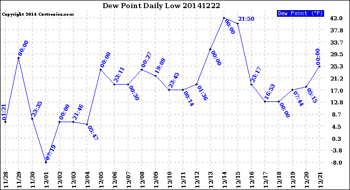 Milwaukee Weather Dew Point<br>Daily Low