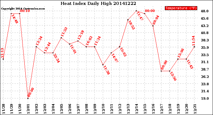 Milwaukee Weather Heat Index<br>Daily High