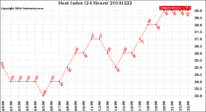 Milwaukee Weather Heat Index<br>(24 Hours)