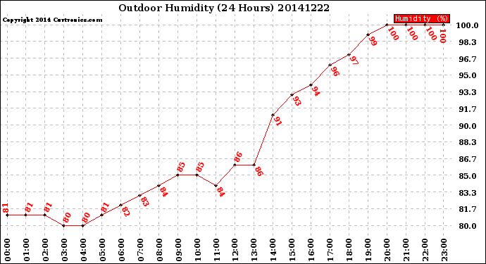 Milwaukee Weather Outdoor Humidity<br>(24 Hours)