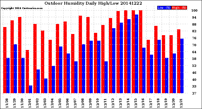 Milwaukee Weather Outdoor Humidity<br>Daily High/Low