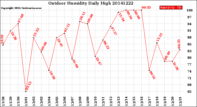 Milwaukee Weather Outdoor Humidity<br>Daily High