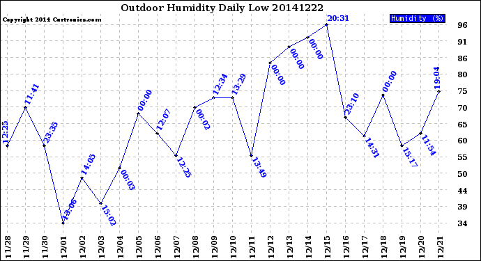 Milwaukee Weather Outdoor Humidity<br>Daily Low