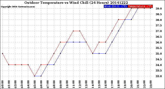 Milwaukee Weather Outdoor Temperature<br>vs Wind Chill<br>(24 Hours)