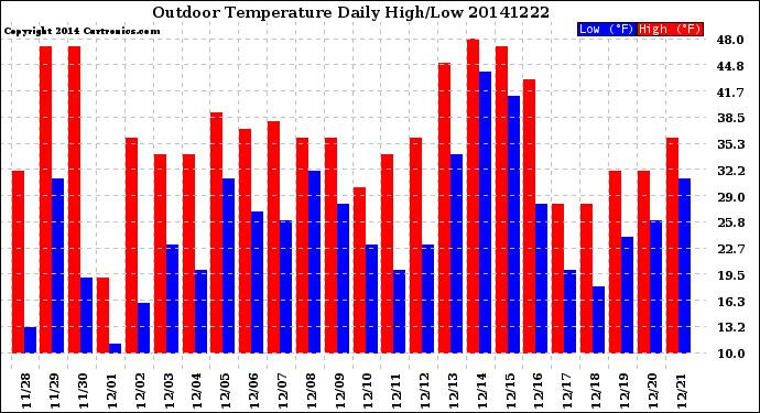Milwaukee Weather Outdoor Temperature<br>Daily High/Low