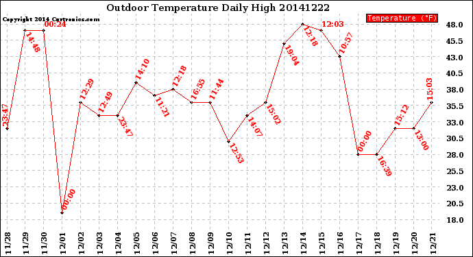 Milwaukee Weather Outdoor Temperature<br>Daily High