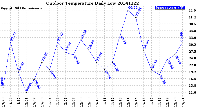 Milwaukee Weather Outdoor Temperature<br>Daily Low