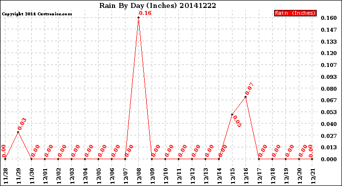 Milwaukee Weather Rain<br>By Day<br>(Inches)