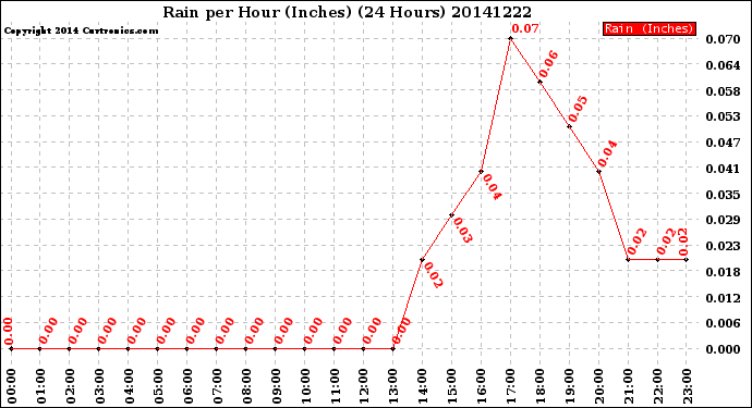 Milwaukee Weather Rain<br>per Hour<br>(Inches)<br>(24 Hours)