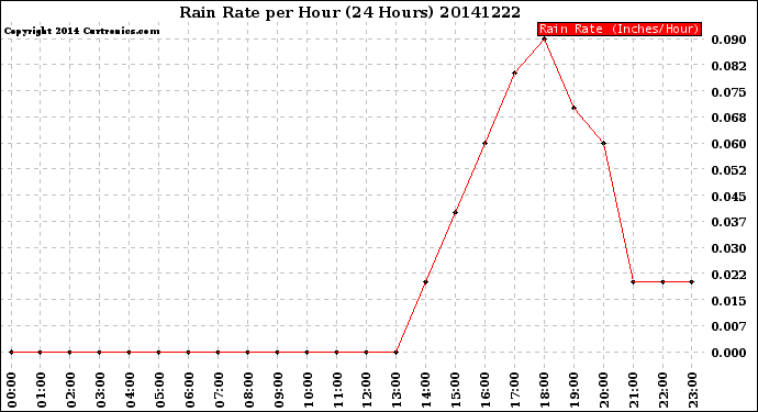 Milwaukee Weather Rain Rate<br>per Hour<br>(24 Hours)