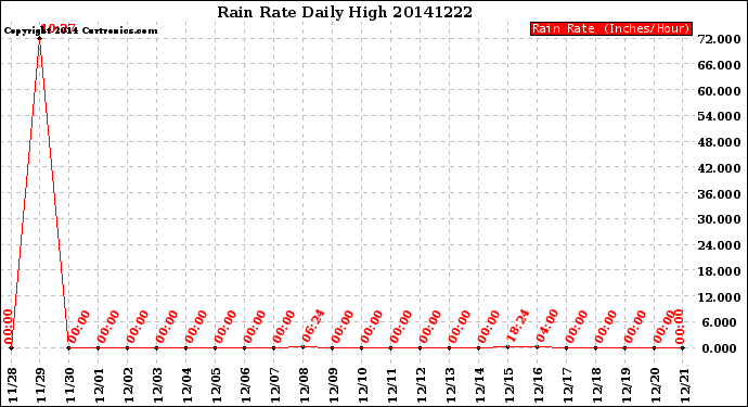 Milwaukee Weather Rain Rate<br>Daily High