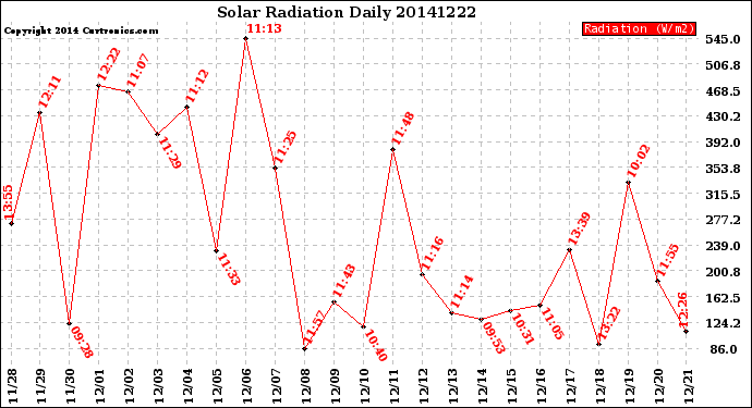 Milwaukee Weather Solar Radiation<br>Daily