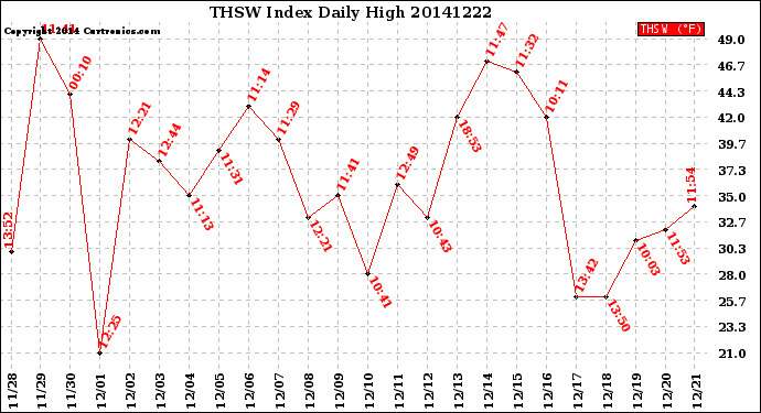 Milwaukee Weather THSW Index<br>Daily High